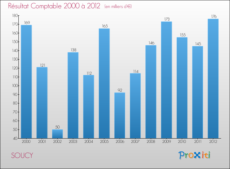 Evolution du résultat comptable pour la commune de SOUCY de 2000 à 2012 Evolution du résultat comptable pour SOUCY de 2000 à 2012