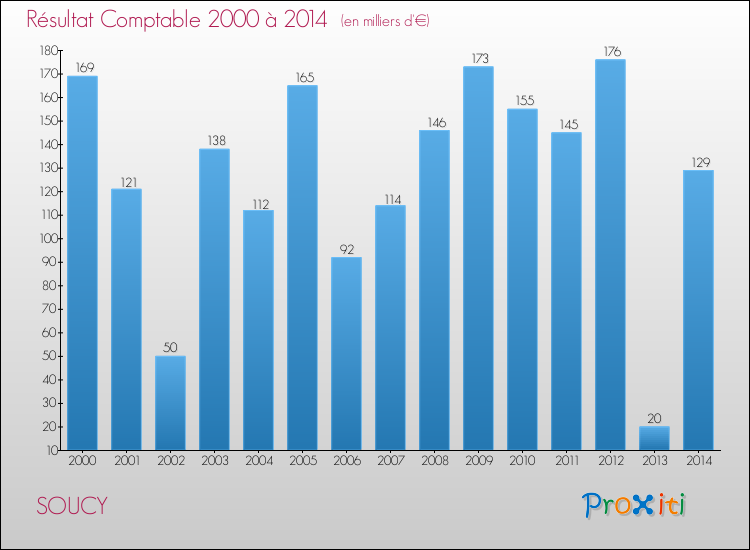 Evolution du résultat comptable pour la commune de SOUCY de 2000 à 2014 Evolution du résultat comptable pour SOUCY de 2000 à 2014