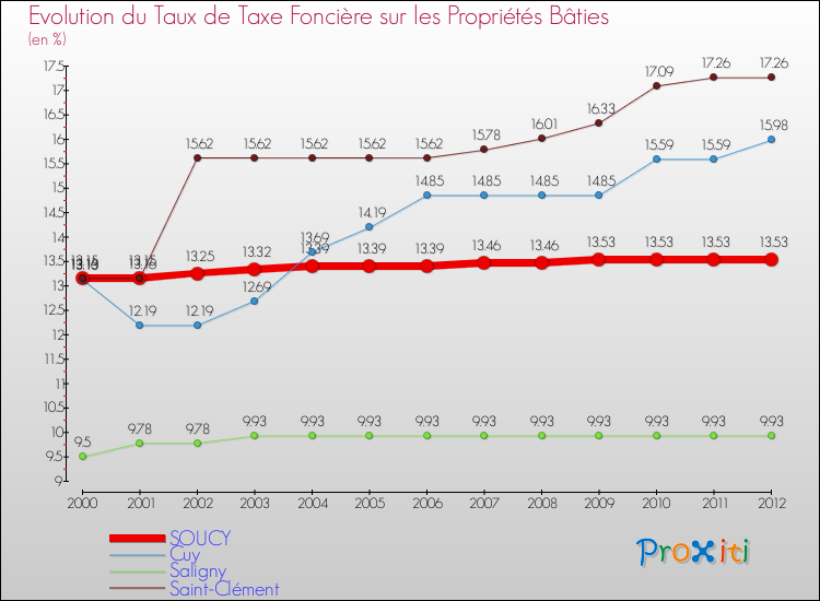 Evolution du taux de la taxe foncière sur le bati pour SOUCY et les communes proches de 2000 à 2012 Comparaison des taux de taxe foncière sur le bati pour SOUCY et les communes voisines de 2000 à 2012