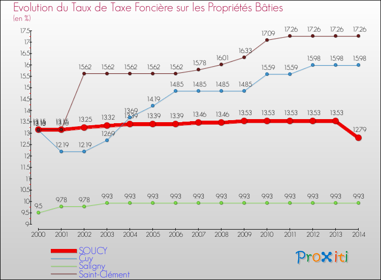 Evolution du taux de la taxe foncière sur le bati pour SOUCY et les communes proches de 2000 à 2014 Comparaison des taux de taxe foncière sur le bati pour SOUCY et les communes voisines de 2000 à 2014
