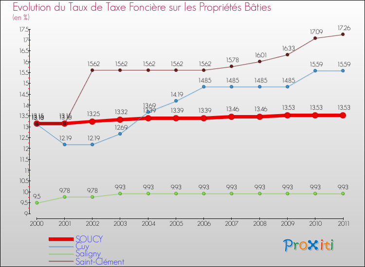 Evolution du taux de la taxe foncière sur le bati pour SOUCY et les communes proches Comparaison des taux de taxe foncière sur le bati pour SOUCY et les communes voisines