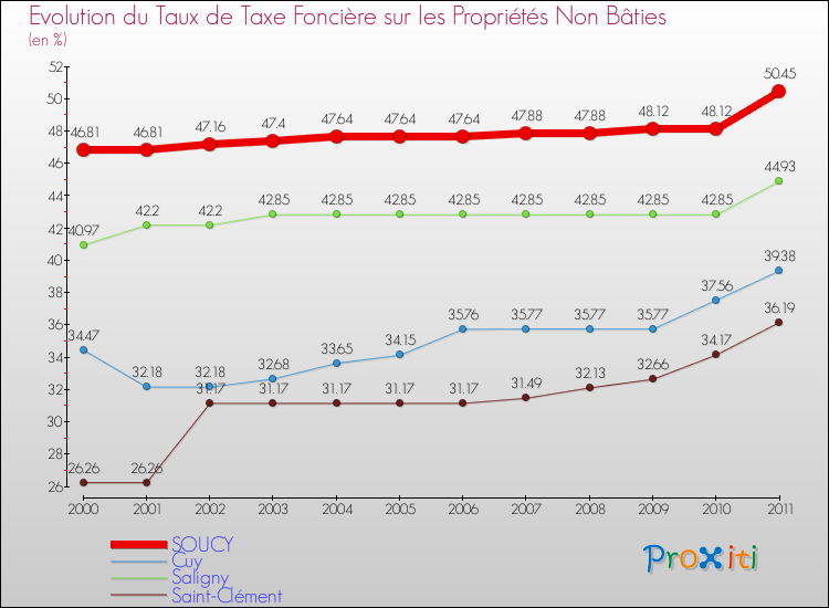Evolution du taux de la taxe foncière sur les immeubles et terrains non batis pour SOUCY et les communes proches Comparaison des taux de la taxe foncière sur les immeubles et terrains non batis pour SOUCY et les communes voisines