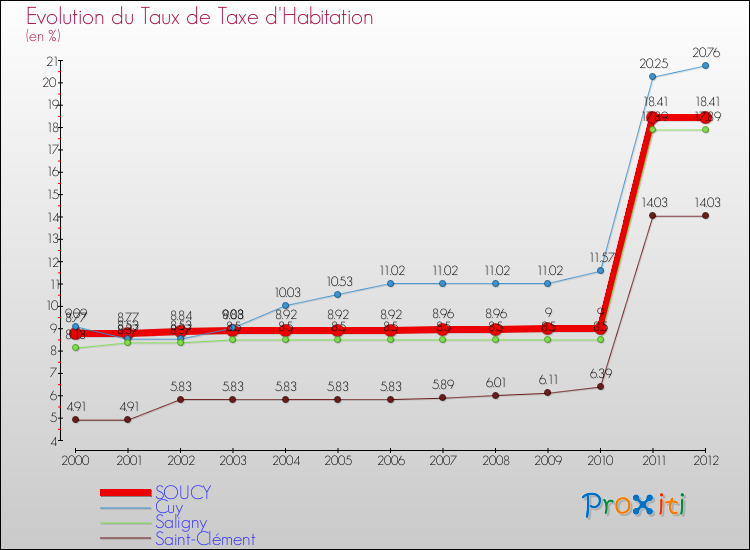 Evolution du taux de la taxe d'habitation pour SOUCY et les communes proches Comparaison des taux de la taxe d'habitation pour SOUCY et les communes voisines