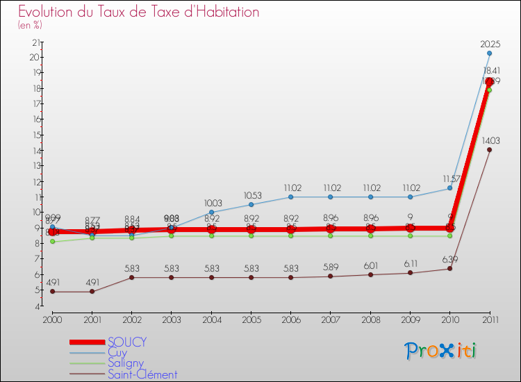 Evolution du taux de la taxe d'habitation pour SOUCY et les communes proches Comparaison des taux de la taxe d'habitation pour SOUCY et les communes voisines