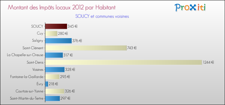 Montant des impôts locaux par Habitant pour SOUCY et les communes proches Comparaison des impôts locaux par habitant pour SOUCY et les communes voisines