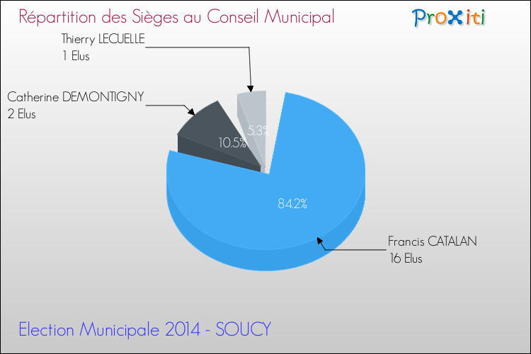 Répartition des élus au conseil municipal entre les listes à l'issue du 1er Tour des Elections Municipales 2014 de la commune de SOUCY Elections Municipales 2014 - Répartition des élus au conseil municipal entre les listes à l'issue du 1er Tour pour la commune de SOUCY