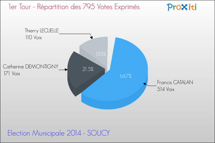 Répartition des votes exprimés au 1er Tour des Elections Municipales 2014 de la commune de SOUCY Elections Municipales 2014 - Répartition des votes exprimés au 1er Tour pour la commune de SOUCY