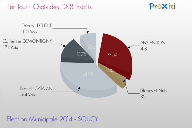 Résultats par rapport aux inscrits au 1er Tour des Elections Municipales 2014 de la commune de SOUCY Elections Municipales 2014 - Résultats par rapport aux inscrits au 1er Tour pour la commune de SOUCY