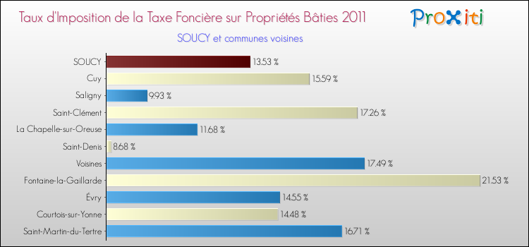 Taux d'imposition de la taxe foncière sur le bati 2011 pour SOUCY et les communes proches Comparaison des taux d'imposition de la taxe foncière sur le bati 2011 pour SOUCY et les communes voisines