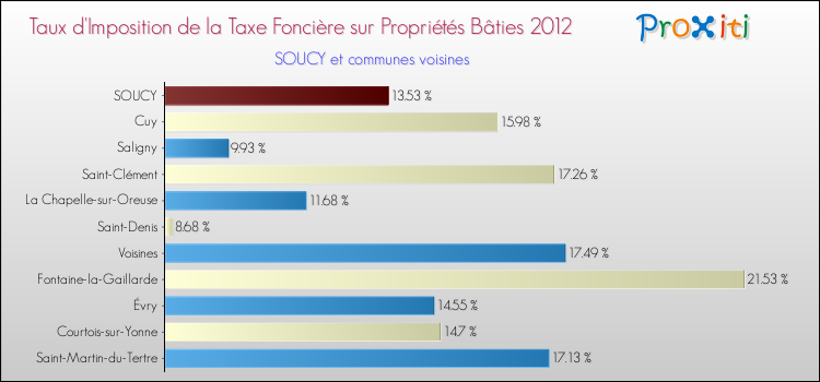 Taux d'imposition de la taxe foncière sur le bati 2012 pour SOUCY et les communes proches Comparaison des taux d'imposition de la taxe foncière sur le bati 2012 pour SOUCY et les communes voisines