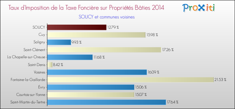Taux d'imposition de la taxe foncière sur le bati 2014 pour SOUCY et les communes proches Comparaison des taux d'imposition de la taxe foncière sur le bati 2014 pour SOUCY et les communes voisines