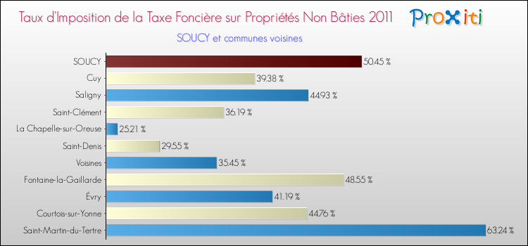 Taux d'imposition de la taxe foncière sur les immeubles et terrains non batis 2011 pour SOUCY et les communes proches Comparaison des taux d'imposition de la taxe foncière sur les immeubles et terrains non batis 2011 pour SOUCY et les communes voisines