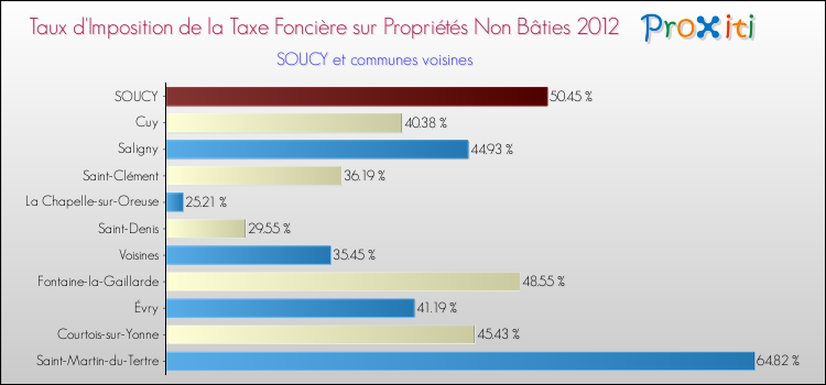 Taux d'imposition de la taxe foncière sur les immeubles et terrains non batis 2012 pour SOUCY et les communes proches Comparaison des taux d'imposition de la taxe foncière sur les immeubles et terrains non batis 2012 pour SOUCY et les communes voisines