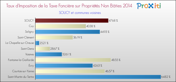 Taux d'imposition de la taxe foncière sur les immeubles et terrains non batis 2014 pour SOUCY et les communes proches Comparaison des taux d'imposition de la taxe foncière sur les immeubles et terrains non batis 2014 pour SOUCY et les communes voisines