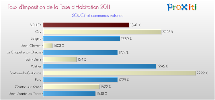 Taux d'imposition de la taxe d'habitation 2011 pour SOUCY et les communes proches Comparaison des taux d'imposition de la taxe d'habitation 2011 pour SOUCY et les communes voisines