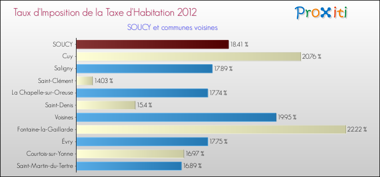 Taux d'imposition de la taxe d'habitation 2012 pour SOUCY et les communes proches Comparaison des taux d'imposition de la taxe d'habitation 2012 pour SOUCY et les communes voisines