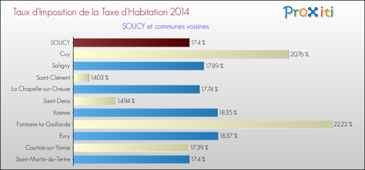Taux d'imposition de la taxe d'habitation 2014 pour SOUCY et les communes proches Comparaison des taux d'imposition de la taxe d'habitation 2014 pour SOUCY et les communes voisines
