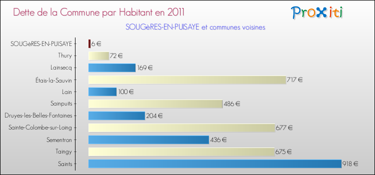 Dette par habitant de la commune en 2011 pour SOUGèRES-EN-PUISAYE et les communes proches Comparaison de la dette par habitant de la commune en 2011 pour SOUGèRES-EN-PUISAYE et les communes voisines