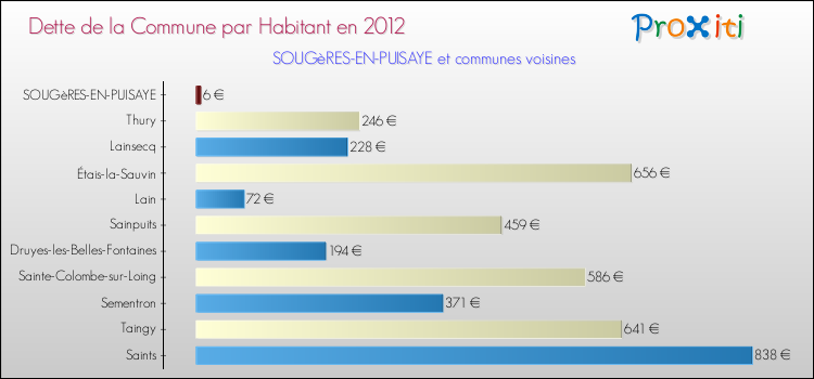 Dette par habitant de la commune en 2012 pour SOUGèRES-EN-PUISAYE et les communes proches Comparaison de la dette par habitant de la commune en 2012 pour SOUGèRES-EN-PUISAYE et les communes voisines