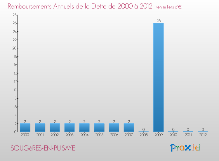 Evolution de l'annuité de la dette pour la commune de SOUGèRES-EN-PUISAYE de 2000 à 2012 Annuités de la dette pour SOUGèRES-EN-PUISAYE de 2000 à 2012