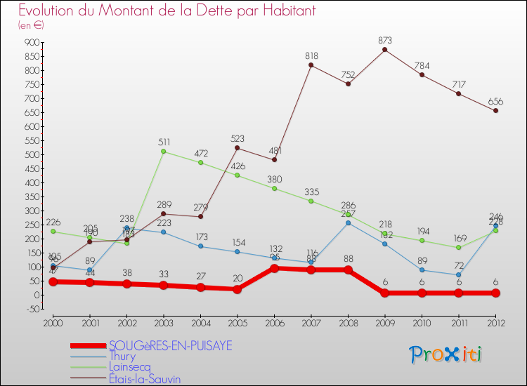 Evolution de la dette par habitant pour la commune de SOUGèRES-EN-PUISAYE et les communes proches de 2000 à 2012 Comparaison de la dette par habitant pour SOUGèRES-EN-PUISAYE et les communes voisines de 2000 à 2012