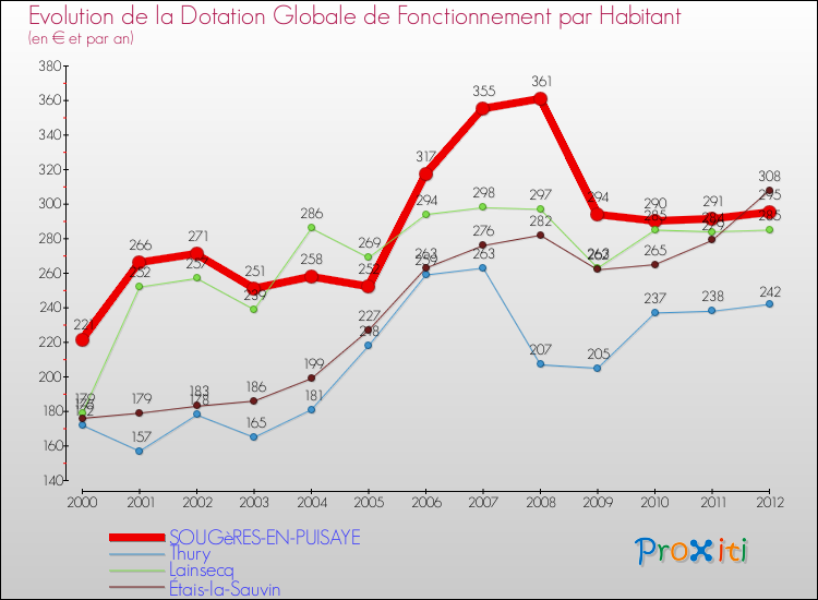 Evolution et montant de la dotation globale de fonctionnement par Habitant pour SOUGèRES-EN-PUISAYE et les communes proches Comparaison des dotations globales de fonctionnement par habitant pour SOUGèRES-EN-PUISAYE et les communes voisines