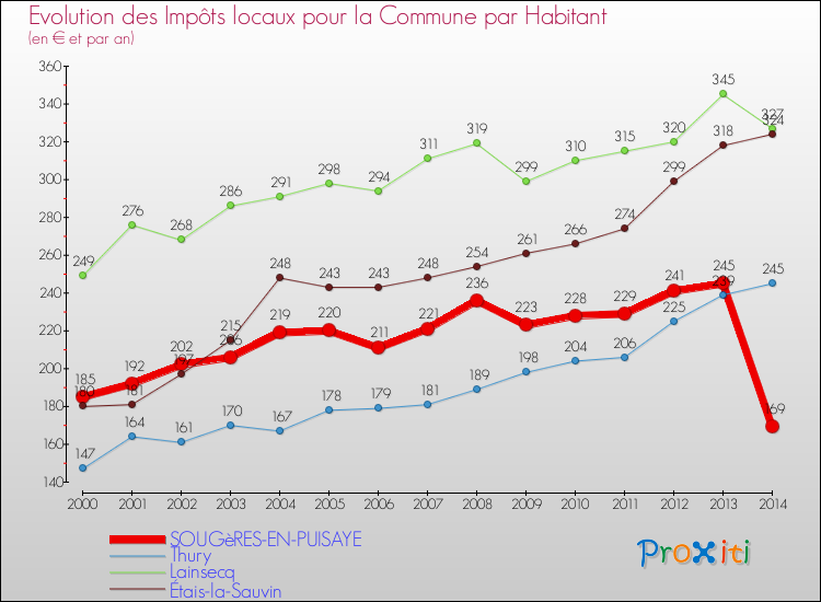 Evolution et montant des impôts locaux par Habitant pour SOUGèRES-EN-PUISAYE et les communes proches de 2000 à 2014 Comparaison des impôts locaux par habitant pour SOUGèRES-EN-PUISAYE et les communes voisines de 2000 à 2014