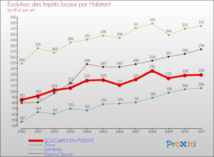 Evolution et montant des impôts locaux par Habitant pour SOUGèRES-EN-PUISAYE et les communes proches Comparaison des impôts locaux par habitant pour SOUGèRES-EN-PUISAYE et les communes voisines