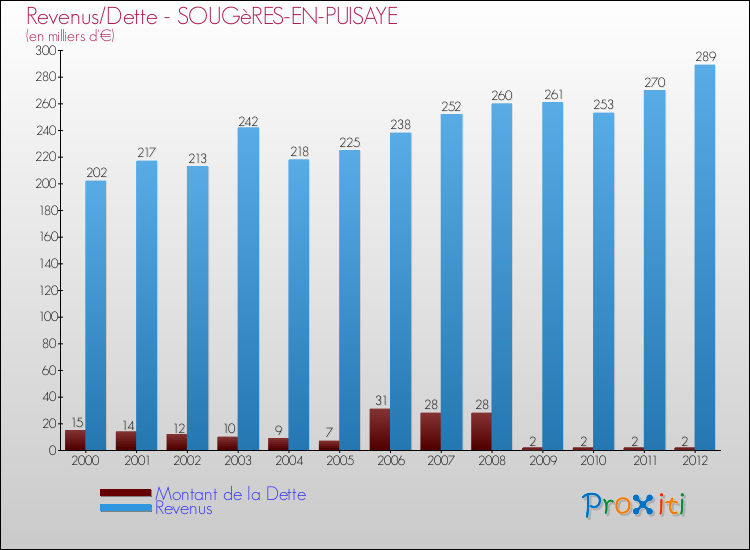 Evolution comparée de la dette et des revenus pour la commune de SOUGèRES-EN-PUISAYE de 2000 à 2012 Comparaison de la dette et des revenus pour SOUGèRES-EN-PUISAYE de 2000 à 2012