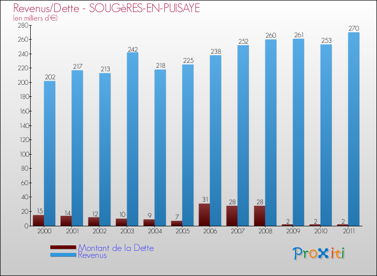 Evolution comparée de la dette et des revenus pour la commune de SOUGèRES-EN-PUISAYE de 2000 à 2011 Comparaison de la dette et des revenus pour SOUGèRES-EN-PUISAYE de 2000 à 2011