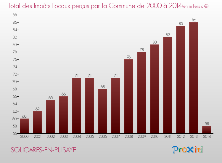 Evolution des Impôts Locaux pour la commune de SOUGèRES-EN-PUISAYE de 2000 à 2014 Evolution des Impôts Locaux pour SOUGèRES-EN-PUISAYE de 2000 à 2014