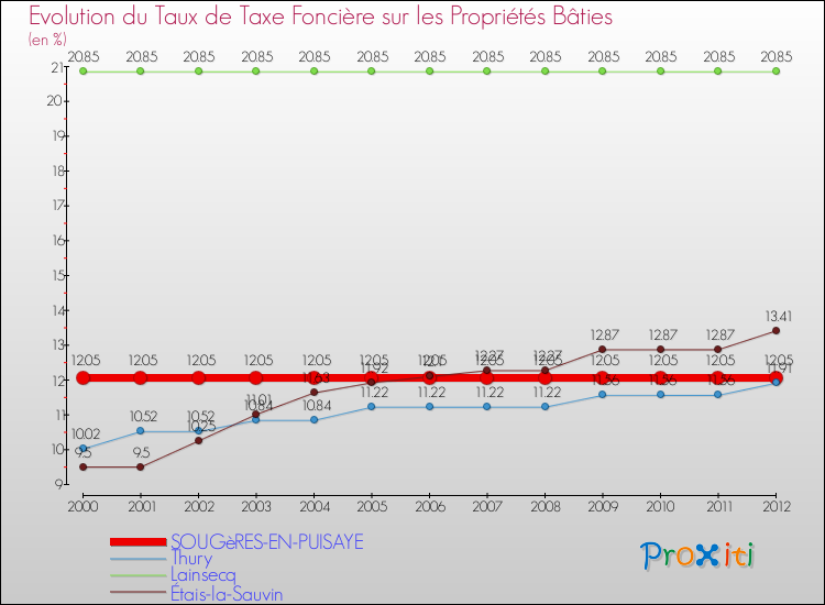Evolution du taux de la taxe foncière sur le bati pour SOUGèRES-EN-PUISAYE et les communes proches de 2000 à 2012 Comparaison des taux de taxe foncière sur le bati pour SOUGèRES-EN-PUISAYE et les communes voisines de 2000 à 2012