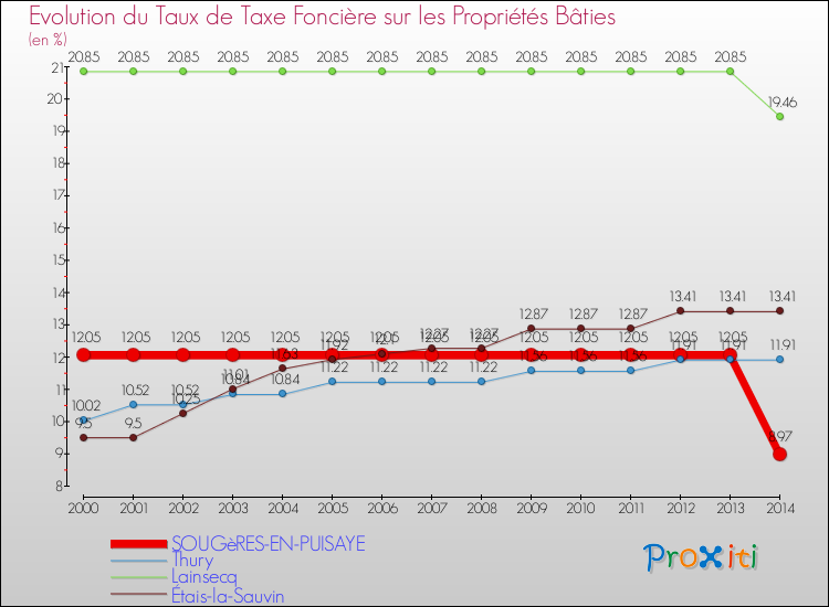 Evolution du taux de la taxe foncière sur le bati pour SOUGèRES-EN-PUISAYE et les communes proches de 2000 à 2014 Comparaison des taux de taxe foncière sur le bati pour SOUGèRES-EN-PUISAYE et les communes voisines de 2000 à 2014