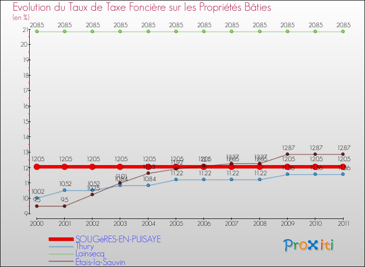 Evolution du taux de la taxe foncière sur le bati pour SOUGèRES-EN-PUISAYE et les communes proches Comparaison des taux de taxe foncière sur le bati pour SOUGèRES-EN-PUISAYE et les communes voisines
