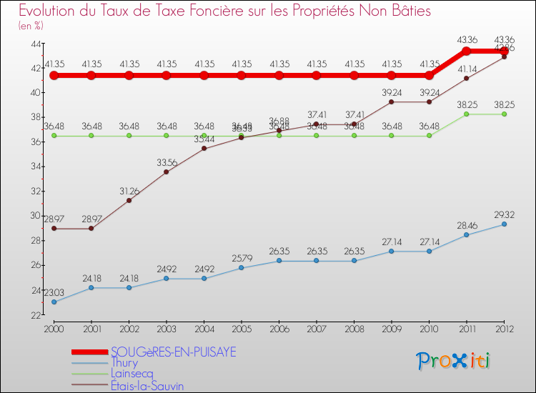 Evolution du taux de la taxe foncière sur les immeubles et terrains non batis pour SOUGèRES-EN-PUISAYE et les communes proches de 2000 à 2012 Comparaison des taux de la taxe foncière sur les immeubles et terrains non batis pour SOUGèRES-EN-PUISAYE et les communes voisines de 2000 à 2012