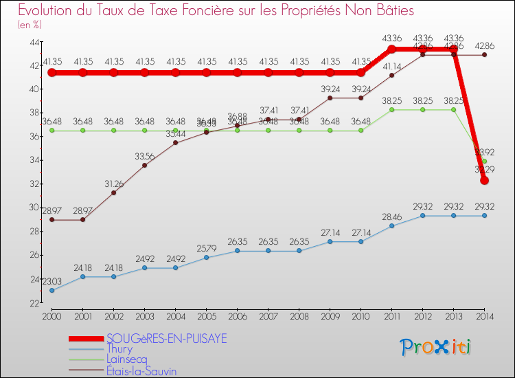 Evolution du taux de la taxe foncière sur les immeubles et terrains non batis pour SOUGèRES-EN-PUISAYE et les communes proches de 2000 à 2014 Comparaison des taux de la taxe foncière sur les immeubles et terrains non batis pour SOUGèRES-EN-PUISAYE et les communes voisines de 2000 à 2014
