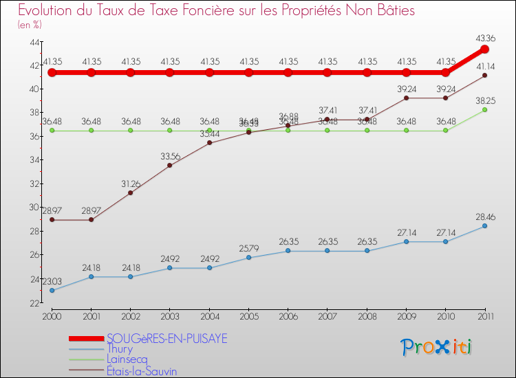 Evolution du taux de la taxe foncière sur les immeubles et terrains non batis pour SOUGèRES-EN-PUISAYE et les communes proches Comparaison des taux de la taxe foncière sur les immeubles et terrains non batis pour SOUGèRES-EN-PUISAYE et les communes voisines