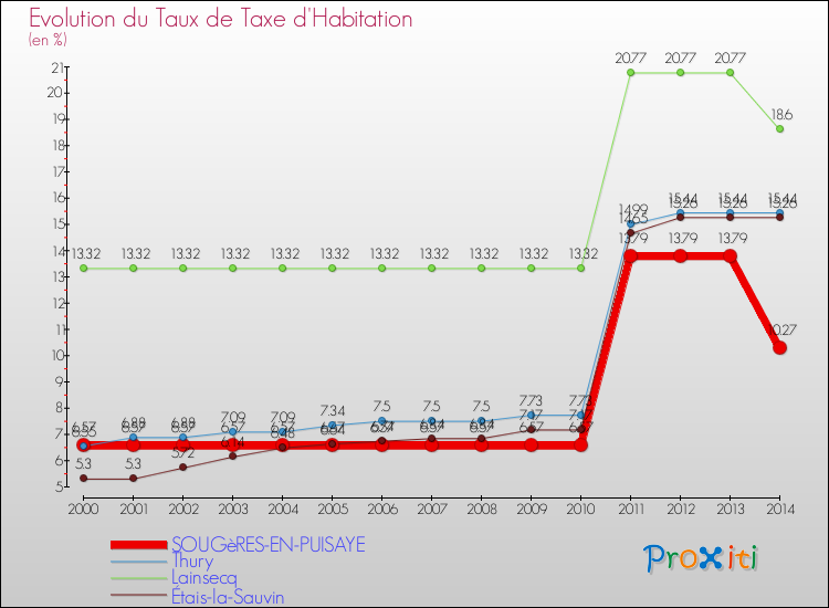 Evolution du taux de la taxe d'habitation pour SOUGèRES-EN-PUISAYE et les communes proches de 2000 à 2014 Comparaison des taux de la taxe d'habitation pour SOUGèRES-EN-PUISAYE et les communes voisines de 2000 à 2014