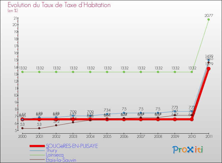 Evolution du taux de la taxe d'habitation pour SOUGèRES-EN-PUISAYE et les communes proches Comparaison des taux de la taxe d'habitation pour SOUGèRES-EN-PUISAYE et les communes voisines