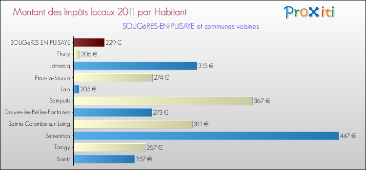 Montant des impôts locaux par Habitant pour SOUGèRES-EN-PUISAYE et les communes proches Comparaison des impôts locaux par habitant pour SOUGèRES-EN-PUISAYE et les communes voisines