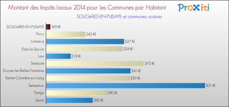 Montant des impôts locaux par Habitant pour SOUGèRES-EN-PUISAYE et les communes proches en 2014 Comparaison des impôts locaux par habitant pour SOUGèRES-EN-PUISAYE et les communes voisines en 2014