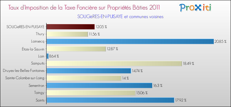 Taux d'imposition de la taxe foncière sur le bati 2011 pour SOUGèRES-EN-PUISAYE et les communes proches Comparaison des taux d'imposition de la taxe foncière sur le bati 2011 pour SOUGèRES-EN-PUISAYE et les communes voisines