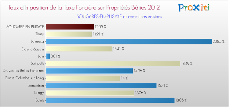 Taux d'imposition de la taxe foncière sur le bati 2012 pour SOUGèRES-EN-PUISAYE et les communes proches Comparaison des taux d'imposition de la taxe foncière sur le bati 2012 pour SOUGèRES-EN-PUISAYE et les communes voisines