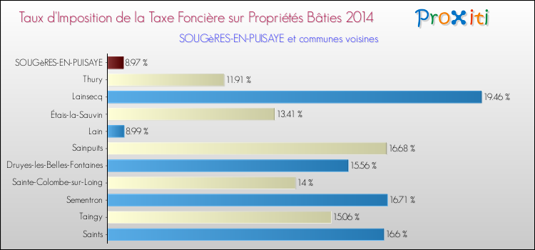 Taux d'imposition de la taxe foncière sur le bati 2014 pour SOUGèRES-EN-PUISAYE et les communes proches Comparaison des taux d'imposition de la taxe foncière sur le bati 2014 pour SOUGèRES-EN-PUISAYE et les communes voisines
