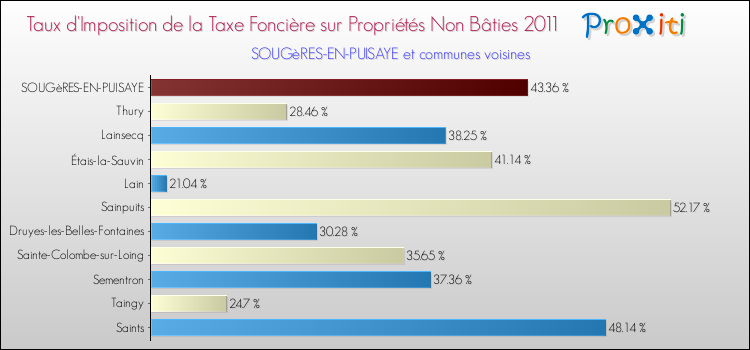 Taux d'imposition de la taxe foncière sur les immeubles et terrains non batis 2011 pour SOUGèRES-EN-PUISAYE et les communes proches Comparaison des taux d'imposition de la taxe foncière sur les immeubles et terrains non batis 2011 pour SOUGèRES-EN-PUISAYE et les communes voisines