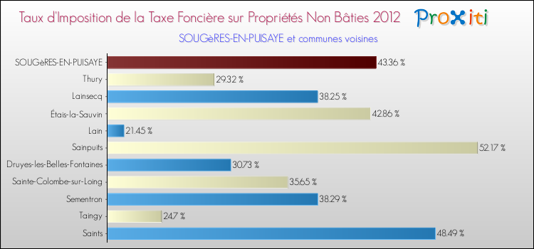 Taux d'imposition de la taxe foncière sur les immeubles et terrains non batis 2012 pour SOUGèRES-EN-PUISAYE et les communes proches Comparaison des taux d'imposition de la taxe foncière sur les immeubles et terrains non batis 2012 pour SOUGèRES-EN-PUISAYE et les communes voisines