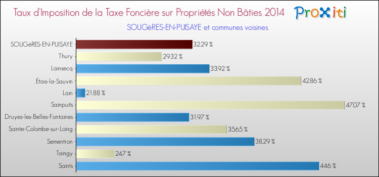 Taux d'imposition de la taxe foncière sur les immeubles et terrains non batis 2014 pour SOUGèRES-EN-PUISAYE et les communes proches Comparaison des taux d'imposition de la taxe foncière sur les immeubles et terrains non batis 2014 pour SOUGèRES-EN-PUISAYE et les communes voisines