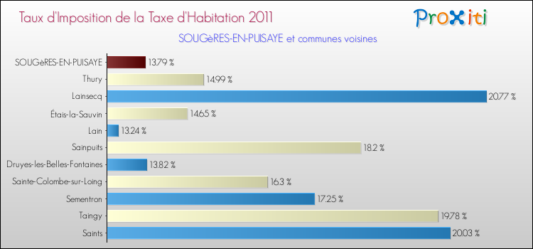 Taux d'imposition de la taxe d'habitation 2011 pour SOUGèRES-EN-PUISAYE et les communes proches Comparaison des taux d'imposition de la taxe d'habitation 2011 pour SOUGèRES-EN-PUISAYE et les communes voisines