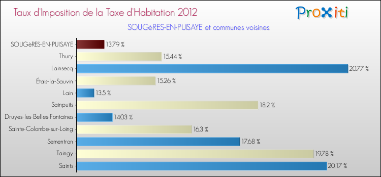Taux d'imposition de la taxe d'habitation 2012 pour SOUGèRES-EN-PUISAYE et les communes proches Comparaison des taux d'imposition de la taxe d'habitation 2012 pour SOUGèRES-EN-PUISAYE et les communes voisines