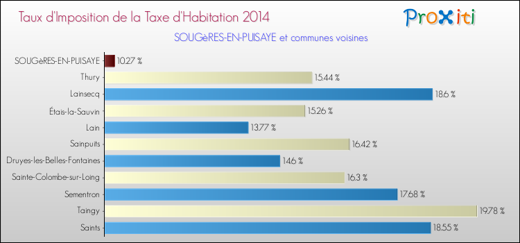 Taux d'imposition de la taxe d'habitation 2014 pour SOUGèRES-EN-PUISAYE et les communes proches Comparaison des taux d'imposition de la taxe d'habitation 2014 pour SOUGèRES-EN-PUISAYE et les communes voisines